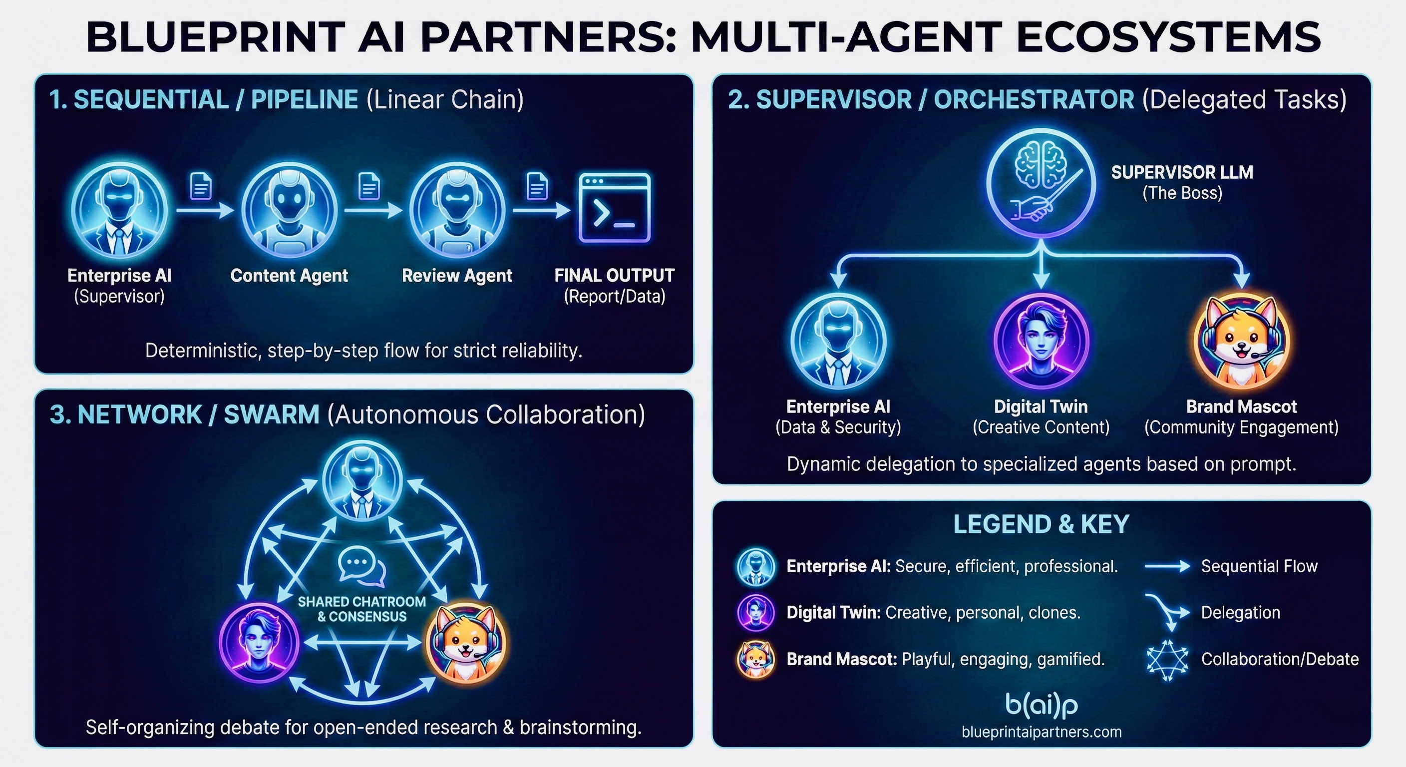 Blueprint AI Partners Multi-Agent Ecosystem Architecture diagram