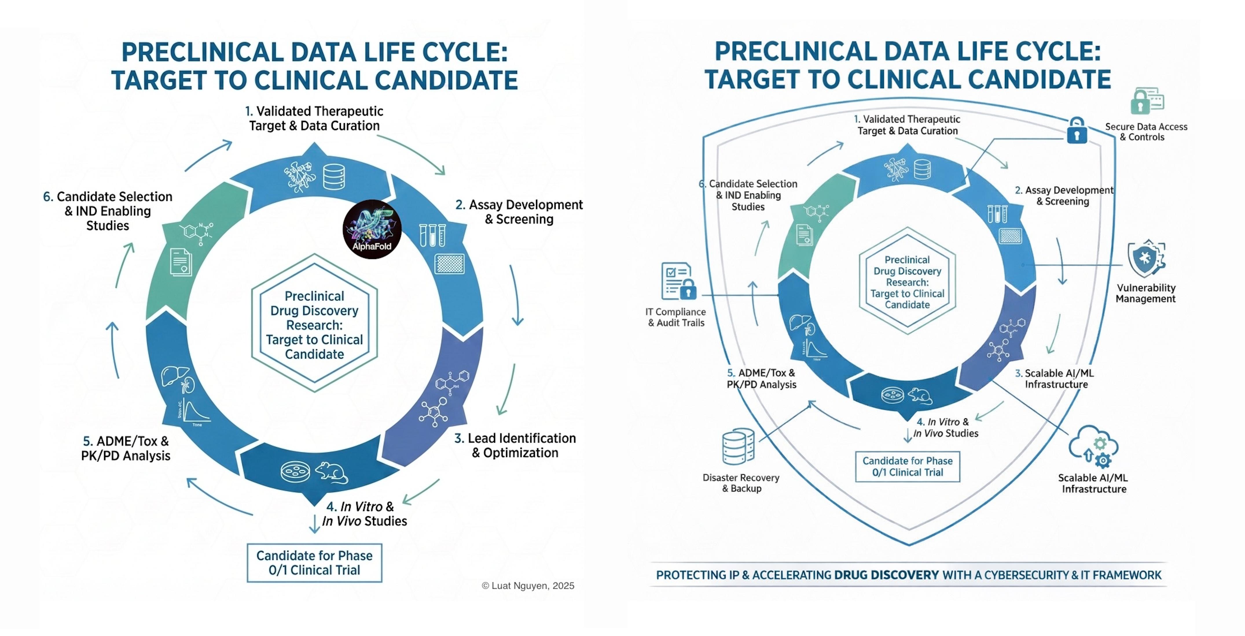 Preclinical Drug Discovery Data Life Cycle